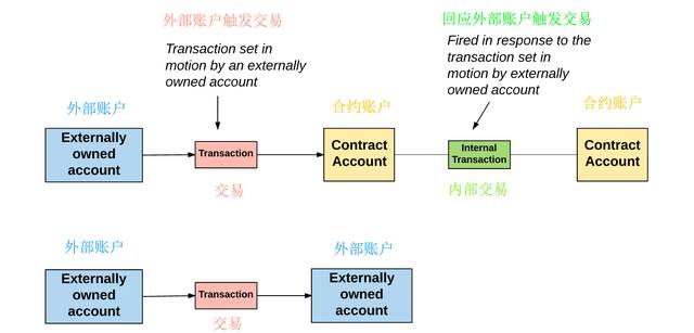 揭示以太坊区块链的原理（第 1 部分）