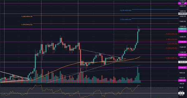 今日行情分析及简介：BTC、以太币、瑞波币、莱特币和比特币现金！